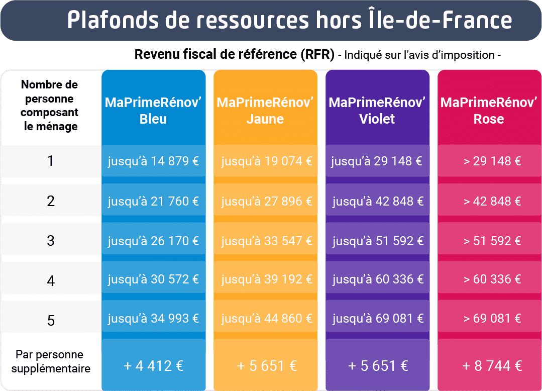 Baremes MaPrimerenov Hors- ile-de-france