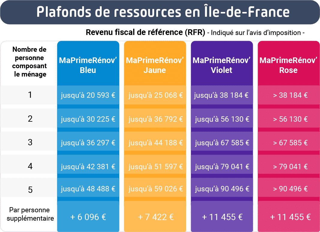 Baremes MaPrimerenov ile-de-france